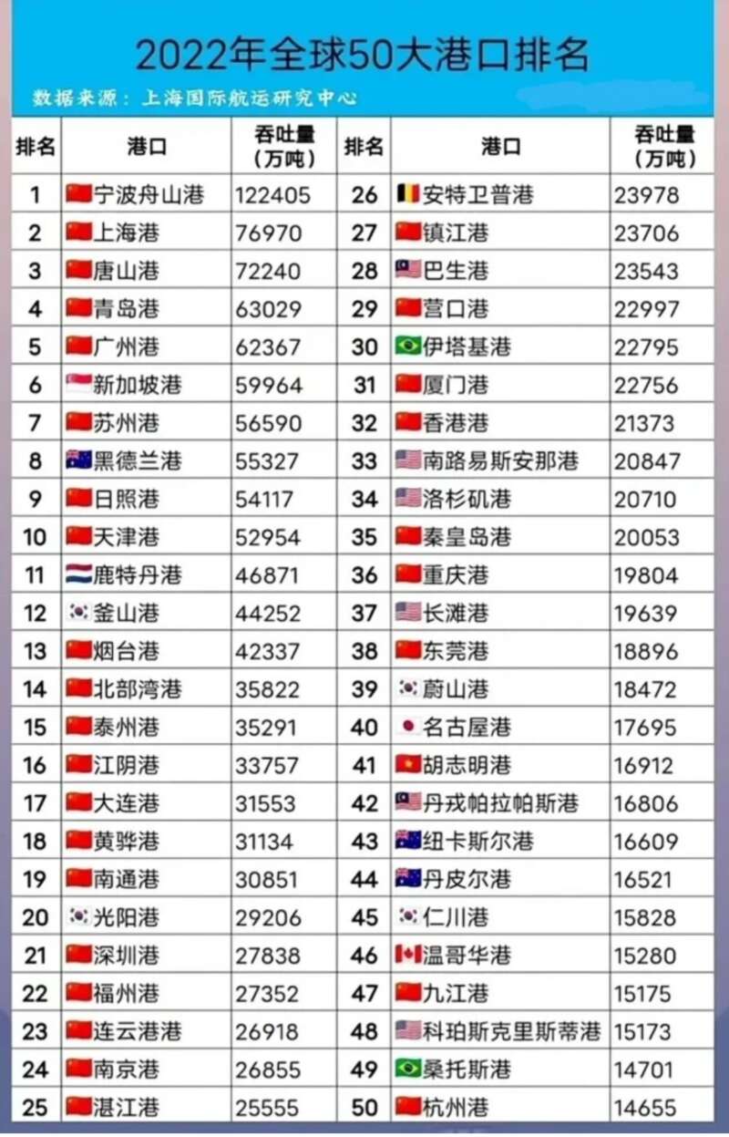 全世界前50大港口排名。前5名全部来自中国
