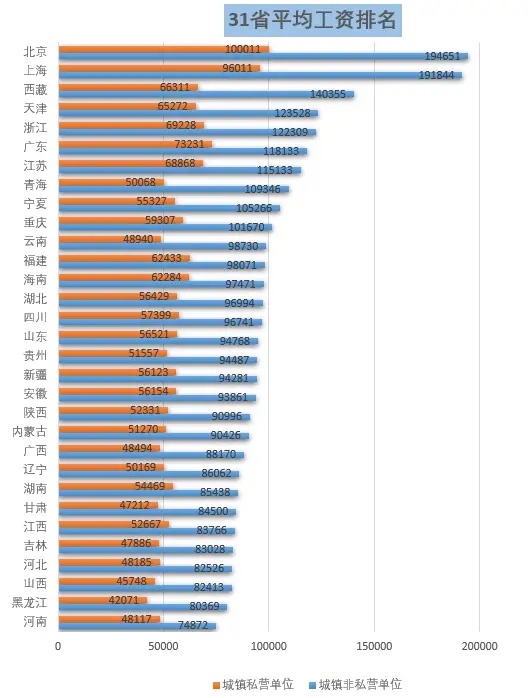 中国31省去年工资排名