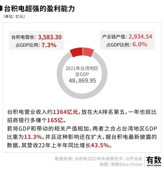 台积电一家的生产总值就占到了台湾GDP的7.3%