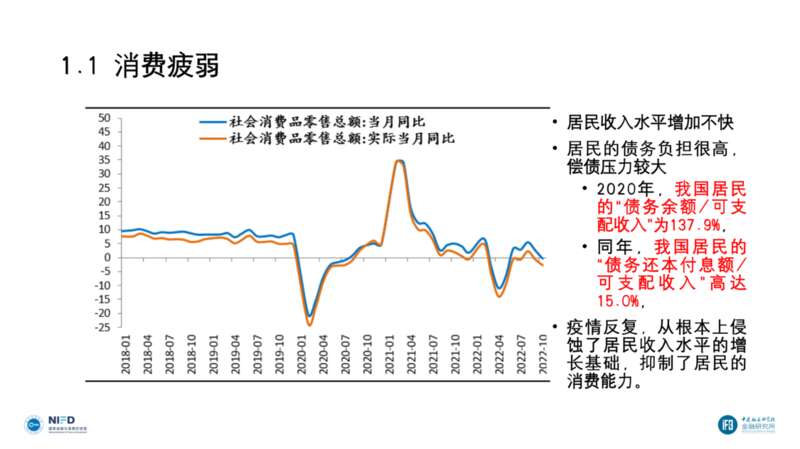 李扬指出，中国居民的负债太高了