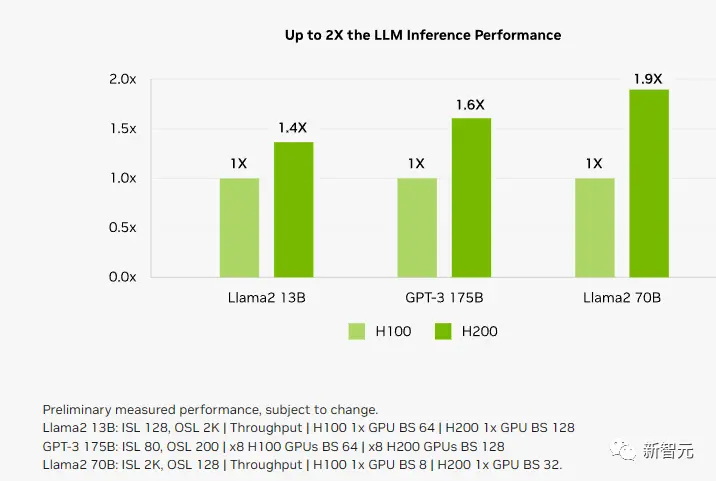 在处理Llama 2等大语言模型时，H200的推理速度比H100提高了接近1倍